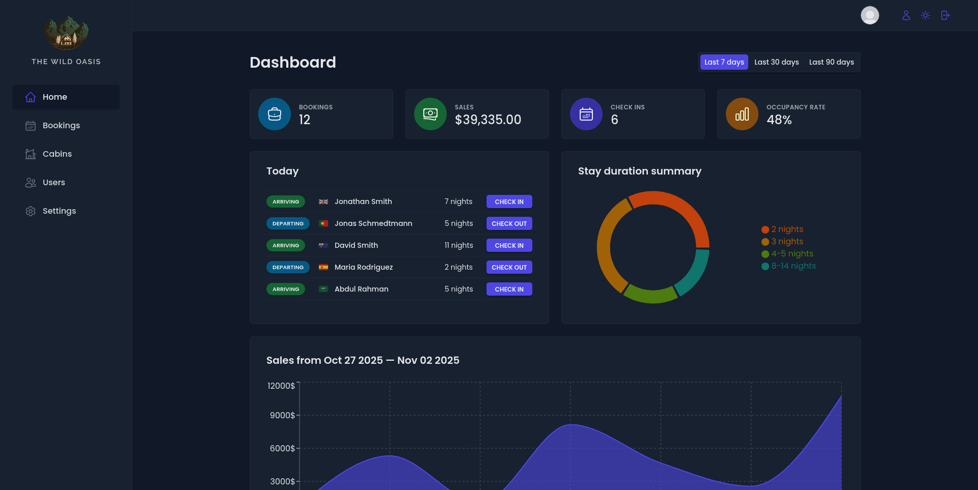 Zdjęcie podglądowe projektu: The Wild Oasis - Dashboard